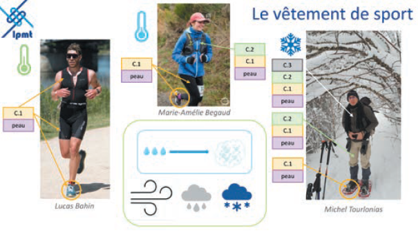 Quel doit être le rôle d'un vêtement de sport ?