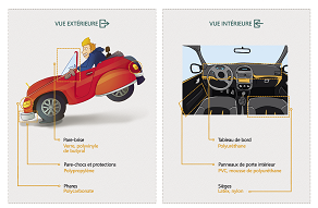 Les objets du quotidien : en voiture