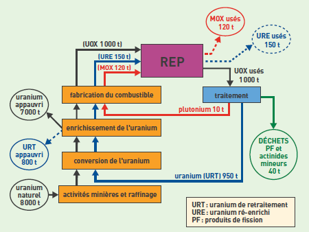 Le cycle de vie du nucléaire