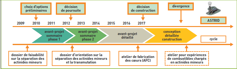 ASTRID, démonstrateur technologique du nucléaire de 4e génération
