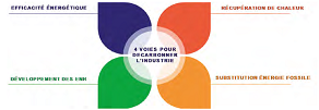 La R&D au service de la décarbonation de l’industrie