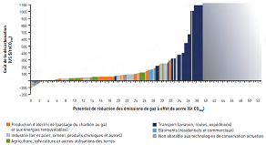 Des cleantech aux climate tech : vers une énergie net-zéro carbone 