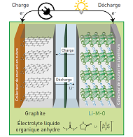 Avancées et perspectives dans le domaine du stockage électrochimique de l’énergie (batteries)