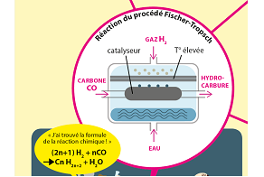 Comment fabriquer de l'essence avec du charbon ? La réaction de Fischer-Tropsch