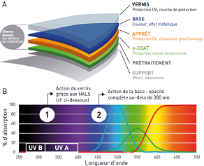 Chimie et maîtrise de la lumière