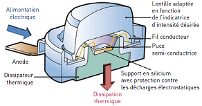 De la lampe à l’huile aux LED : histoire physico-chimique de l’éclairage artificiel
