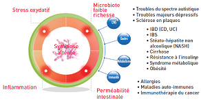 Le microbiote, acteur et levier de santé