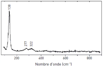 Zoom sur la spectroscopie Raman