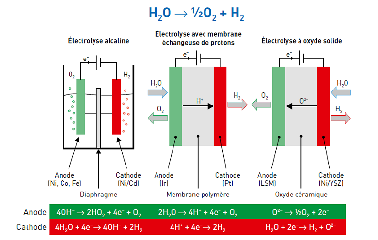 Zoom sur les derniers résultats de la production d’hydrogène « décarboné »