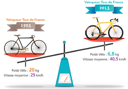 Les matériaux de la performance