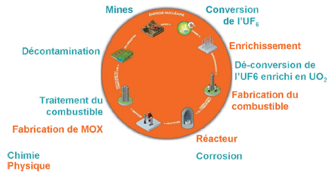 La Chimie et sa R&D dans l’industrie nucléaire 