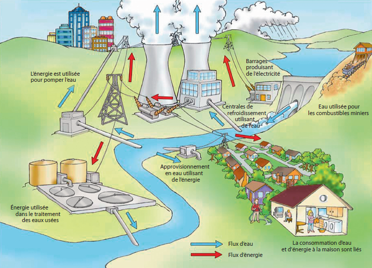 Eau et énergie sont indissociables