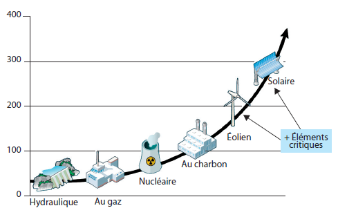 Les matériaux stratégiques pour l’énergie