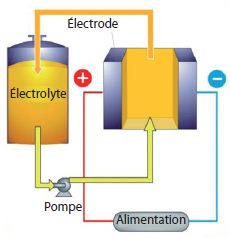 Stockage de l’électricité : élément clé pour le déploiement des énergies renouvelables et du véhicule électrique