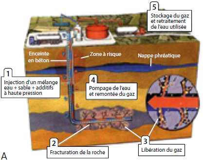 Gaz de schistes : quels problèmes pour l’environnement et le développement durable ?