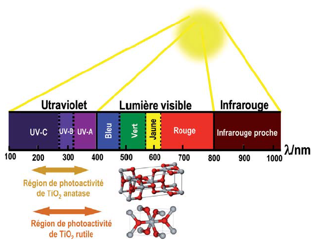 La photocatalyse pour dépolluer l'air intérieur
