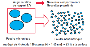 Nanomatériaux et nanotechnologies : quel nanomonde pour le futur ?
